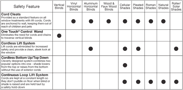 Chart of Safety features for Bali Blinds